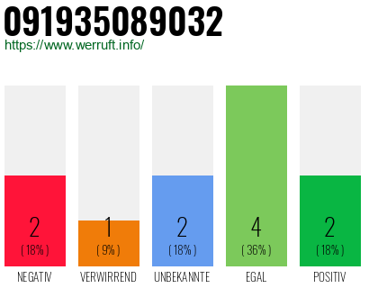 Rufnummer 091935089032 Telefonnummer 091935089032