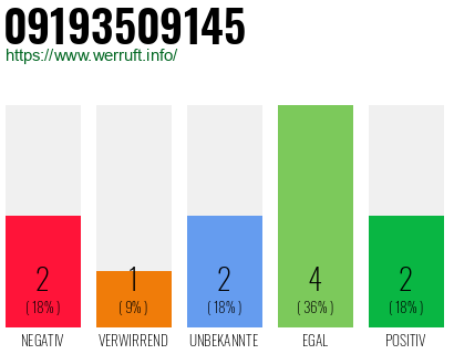 Rufnummer 09193509145 Telefonnummer 09193509145