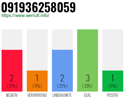 Rufnummer 091936258059 Telefonnummer 091936258059