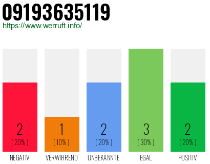 Rufnummer 09193635119 Telefonnummer 09193635119