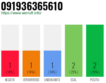 Telefonnummer 091936365610