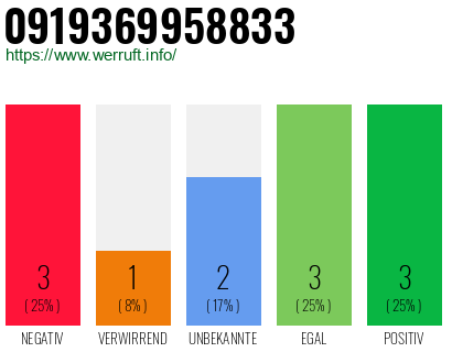 Rufnummer 0919369958833 Telefonnummer 0919369958833