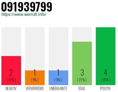 Rufnummer 091939799 Telefonnummer 091939799