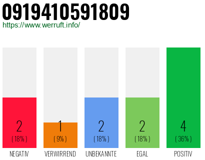 Rufnummer 0919410591809 Telefonnummer 0919410591809