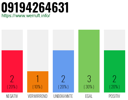 Rufnummer 09194264631 Telefonnummer 09194264631