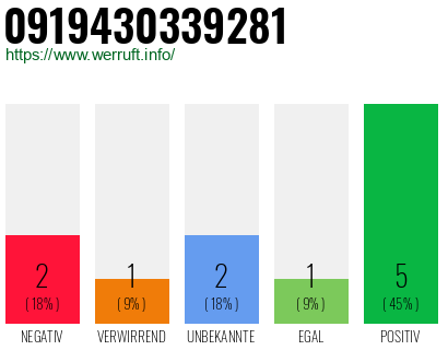 Rufnummer 0919430339281 Telefonnummer 0919430339281