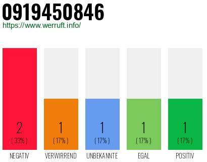 Rufnummer 0919450846 Telefonnummer 0919450846
