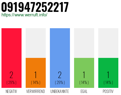 Rufnummer 091947252217 Telefonnummer 091947252217