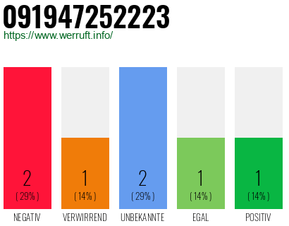 Rufnummer 091947252223 Telefonnummer 091947252223
