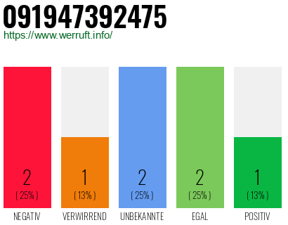 Rufnummer 091947392475 Telefonnummer 091947392475