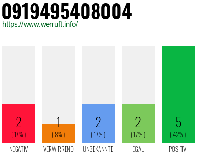 Rufnummer 0919495408004 Telefonnummer 0919495408004