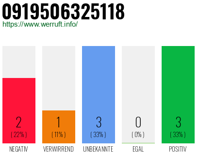Rufnummer 0919506325118 Telefonnummer 0919506325118