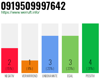 Rufnummer 0919509997642 Telefonnummer 0919509997642