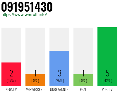 Rufnummer 091951430 Telefonnummer 091951430