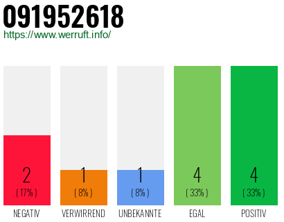 Rufnummer 091952618 Telefonnummer 091952618