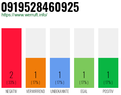 Rufnummer 0919528460925 Telefonnummer 0919528460925