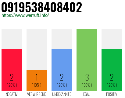 Rufnummer 0919538408402 Telefonnummer 0919538408402