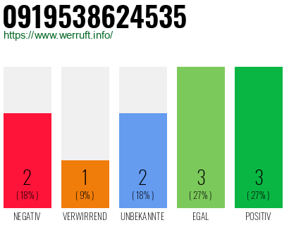 Rufnummer 0919538624535 Telefonnummer 0919538624535