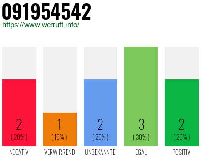 Rufnummer 091954542 Telefonnummer 091954542