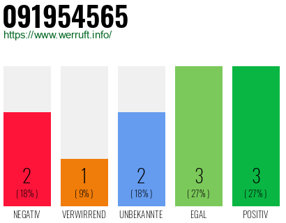 Rufnummer 091954565 Telefonnummer 091954565