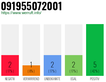 Rufnummer 091955072001 Telefonnummer 091955072001
