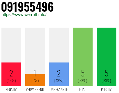 Rufnummer 091955496 Telefonnummer 091955496