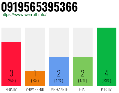 Rufnummer 0919565395366 Telefonnummer 0919565395366