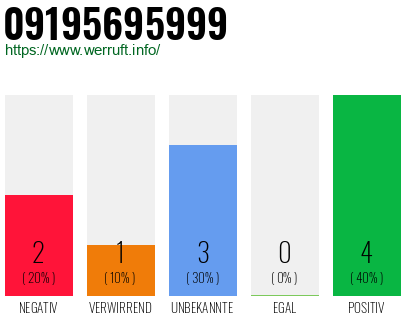 Rufnummer 09195695999 Telefonnummer 09195695999