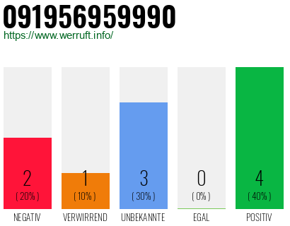 Rufnummer 091956959990 Telefonnummer 091956959990