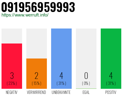 Rufnummer 091956959993 Telefonnummer 091956959993