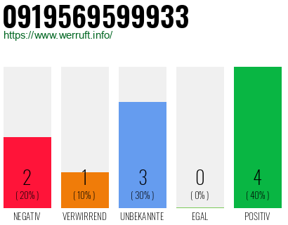Rufnummer 0919569599933 Telefonnummer 0919569599933