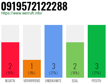 Rufnummer 0919572122288 Telefonnummer 0919572122288
