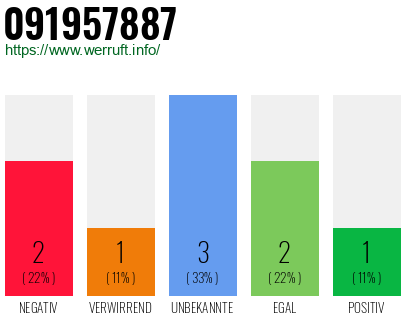 Rufnummer 091957887 Telefonnummer 091957887
