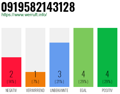 Rufnummer 0919582143128 Telefonnummer 0919582143128