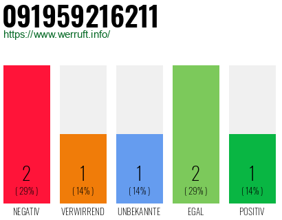 Rufnummer 091959216211 Telefonnummer 091959216211