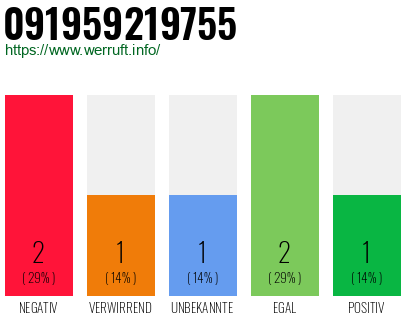 Rufnummer 091959219755 Telefonnummer 091959219755