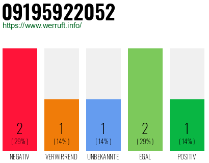 Rufnummer 09195922052 Telefonnummer 09195922052