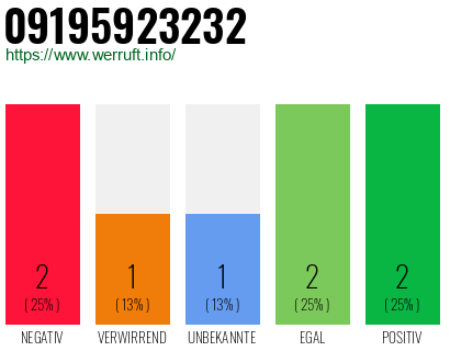 Rufnummer 09195923232 Telefonnummer 09195923232
