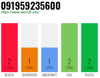 Rufnummer 091959235600 Telefonnummer 091959235600