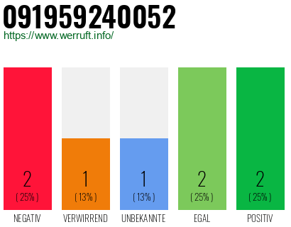 Rufnummer 091959240052 Telefonnummer 091959240052