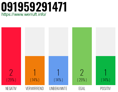 Rufnummer 091959291471 Telefonnummer 091959291471