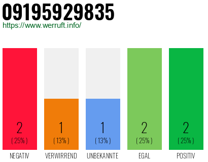 Rufnummer 09195929835 Telefonnummer 09195929835