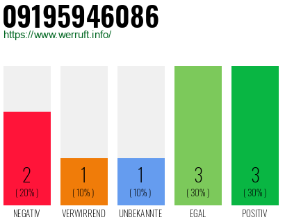 Rufnummer 09195946086 Telefonnummer 09195946086