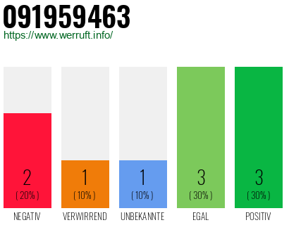 Rufnummer 091959463 Telefonnummer 091959463