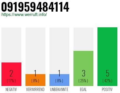 Rufnummer 091959484114 Telefonnummer 091959484114