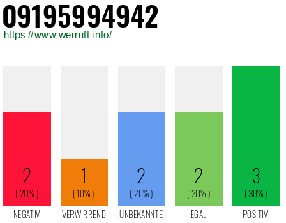 Rufnummer 09195994942 Telefonnummer 09195994942