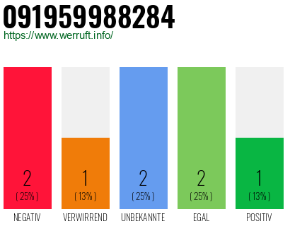 Rufnummer 091959988284 Telefonnummer 091959988284