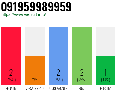 Rufnummer 091959989959 Telefonnummer 091959989959