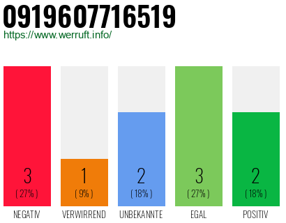 Rufnummer 0919607716519 Telefonnummer 0919607716519