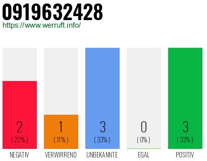 Rufnummer 0919632428 Telefonnummer 0919632428